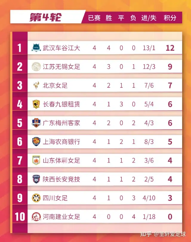 4-1大胜，王珊珊踢疯了，教科书级头球破门+单刀，北京队排名飙升-王珊珊7分钟进5球的视频