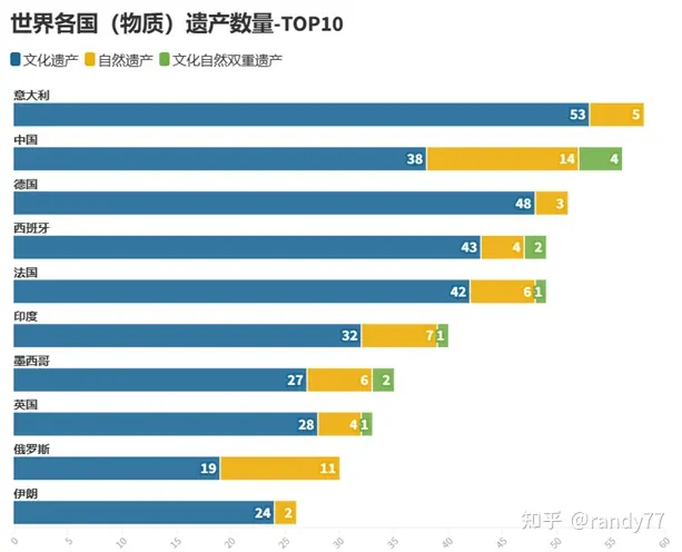 数据看中国VS世界：全球各国世界遗产盘点-2022-中国世界遗产最新名单公布