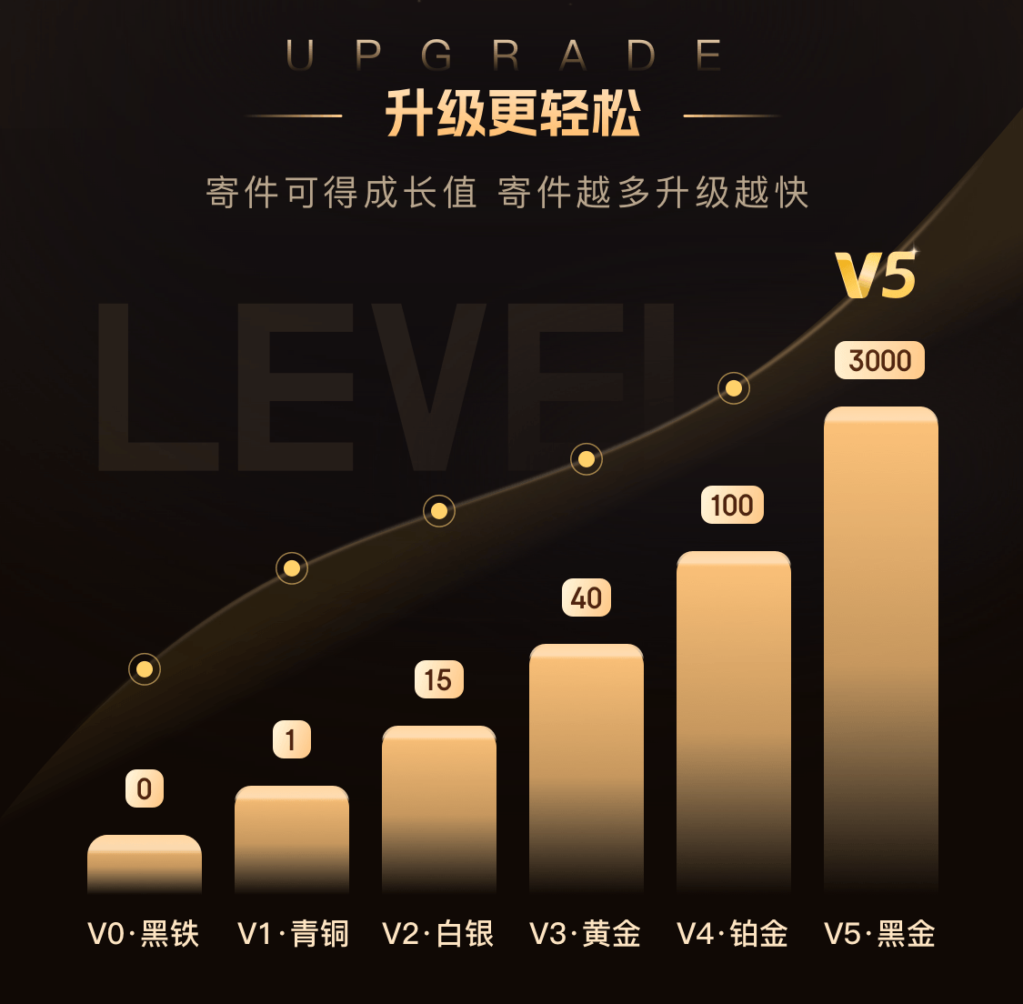快递也有“黑金卡”？京东快递会员体系上线，至高享11大权益-京东会员寄京东快递有优惠吗多少钱一个