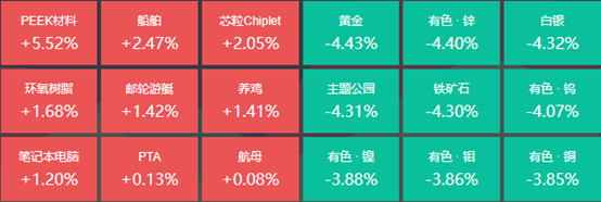 沪指跌1.33%，5位基金经理发生任职变动-前十名基金经理