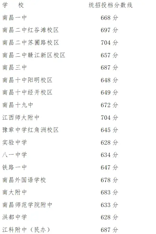 南昌中考分数线出炉！-2021年南昌市中考分数线是多少