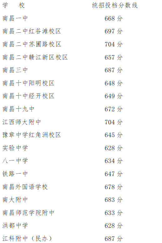 南昌市2024年城区高中阶段招生各批次统招最低控制分数线（指导线）及第一批次普通高中统招投档分数线划定公布-2021年南昌普通高中招生计划