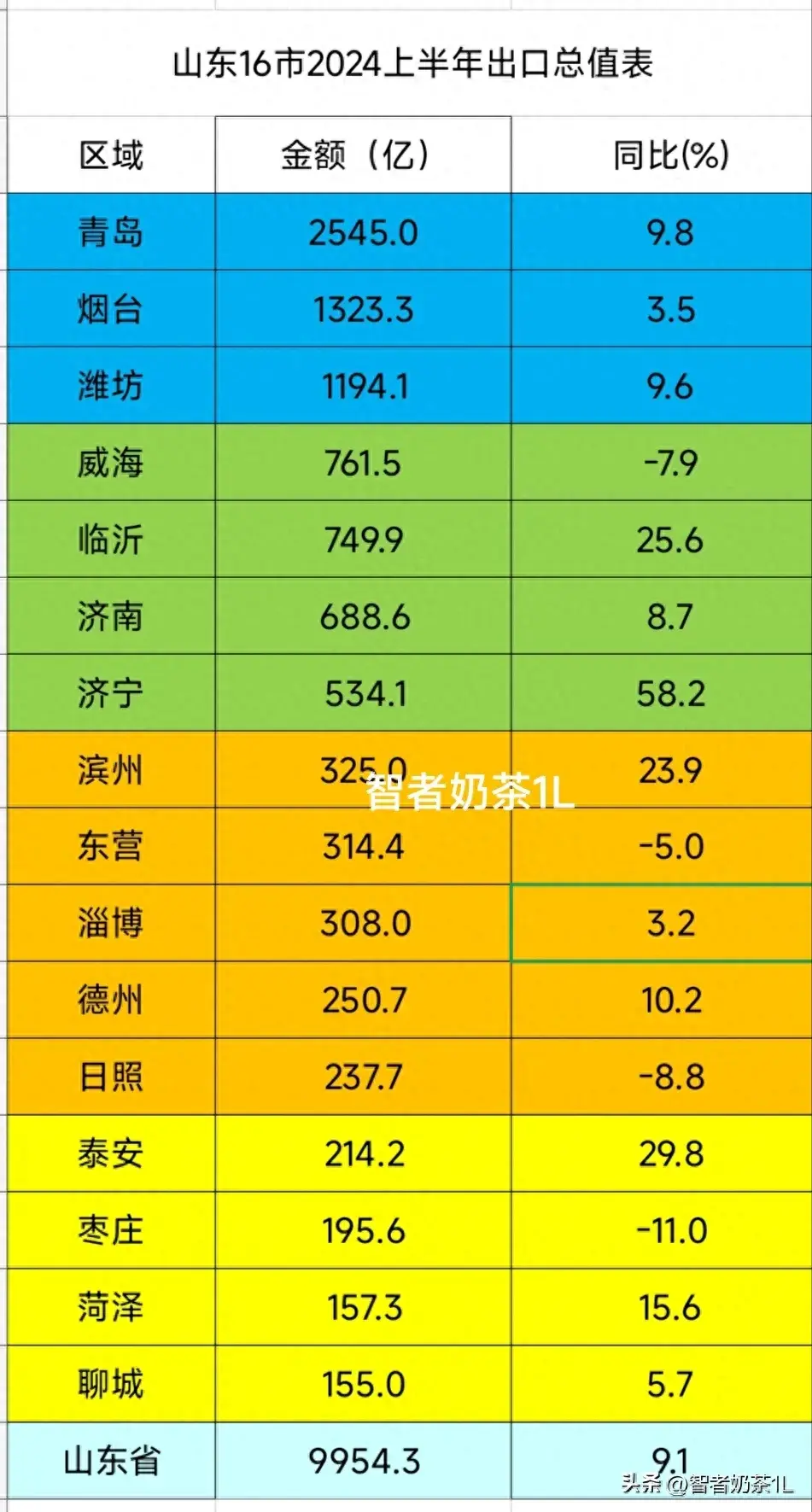 山东16市2024上半年进出口排行榜，青岛、烟台、潍坊、东营排前列-山东省进出口贸易数据