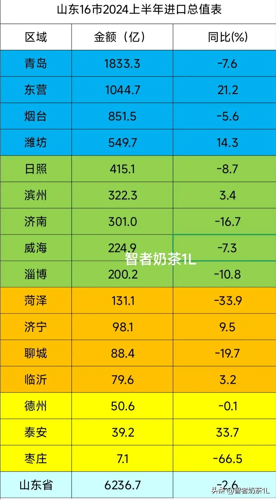 山东16市2024上半年进出口排行榜，青岛、烟台、潍坊、东营排前列-山东省进出口贸易数据