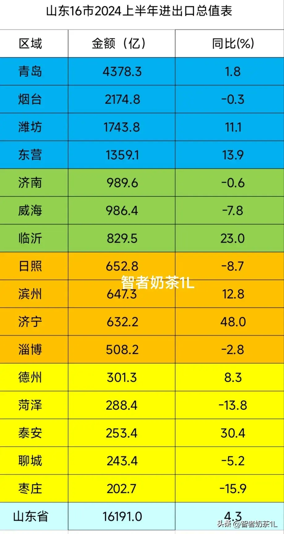 山东16市2024上半年进出口排行榜，青岛、烟台、潍坊、东营排前列-山东省进出口贸易数据