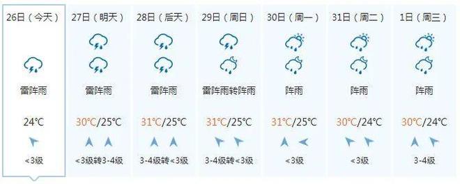 又潮又热！今晚到28日广西还有中到大雨 局地暴雨到大暴雨 大部最高气温升上30℃……-广西多地降雨 局部大雨并伴有短时雷暴大风的原因