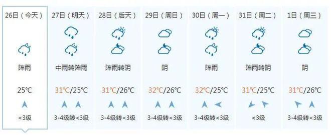 又潮又热！今晚到28日广西还有中到大雨 局地暴雨到大暴雨 大部最高气温升上30℃……-广西多地降雨 局部大雨并伴有短时雷暴大风的原因