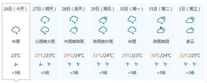 又潮又热！今晚到28日广西还有中到大雨 局地暴雨到大暴雨 大部最高气温升上30℃……-广西多地降雨 局部大雨并伴有短时雷暴大风的原因