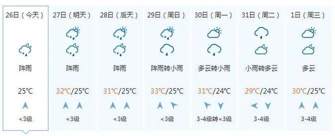 又潮又热！今晚到28日广西还有中到大雨 局地暴雨到大暴雨 大部最高气温升上30℃……-广西多地降雨 局部大雨并伴有短时雷暴大风的原因