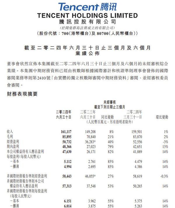 腾讯发布2024年Q2财报 期内盈利483.66亿同比增长79%-腾讯2020年度财报pdf