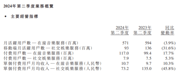 腾讯音乐Q2财报：增利不增收-腾讯音乐业绩