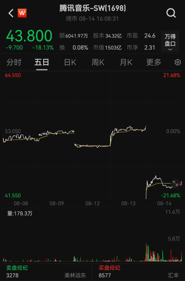 腾讯音乐Q2财报：增利不增收-腾讯音乐业绩