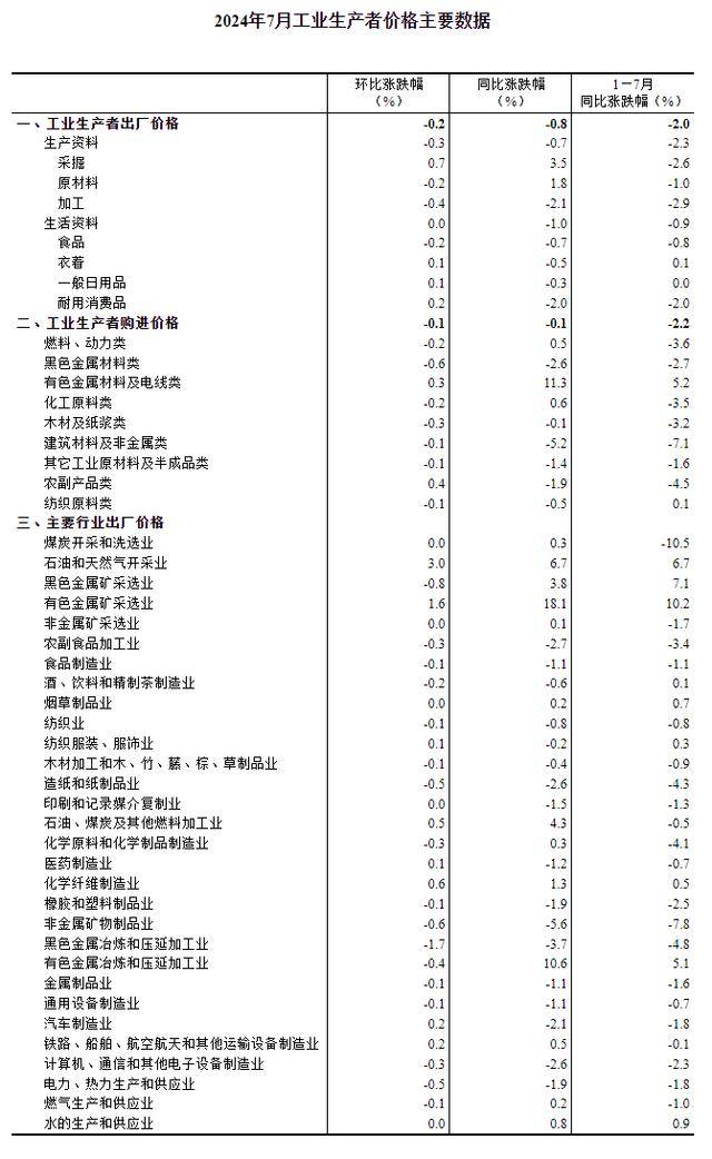 中国7月CPI同比增至0.5%，PPI同比下降0.8%-中国七月cpi数据