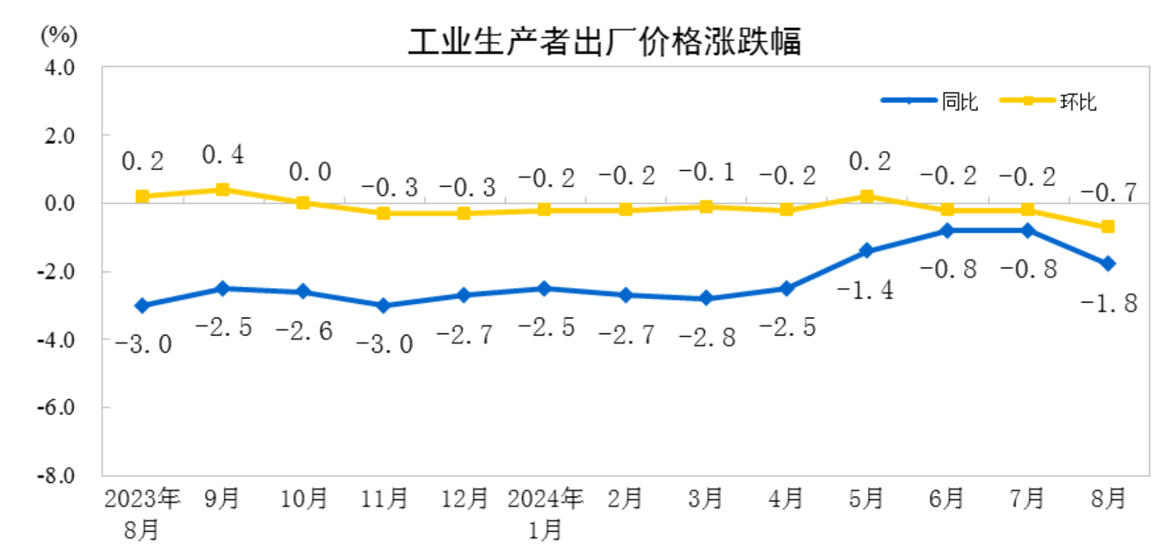 国家统计局：8月PPI同比下降1.8％-8月ppi指数