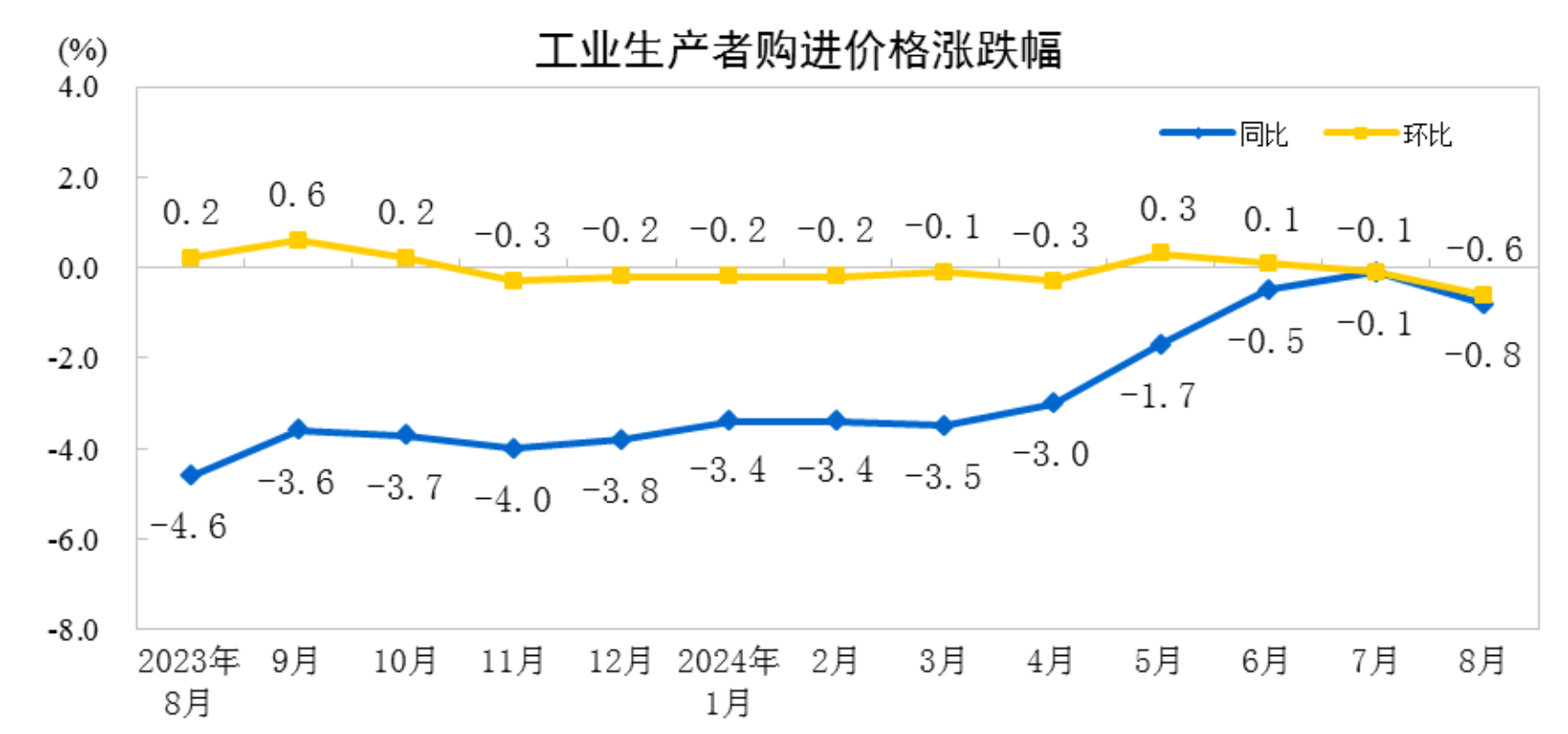国家统计局：8月PPI同比下降1.8％-8月ppi指数