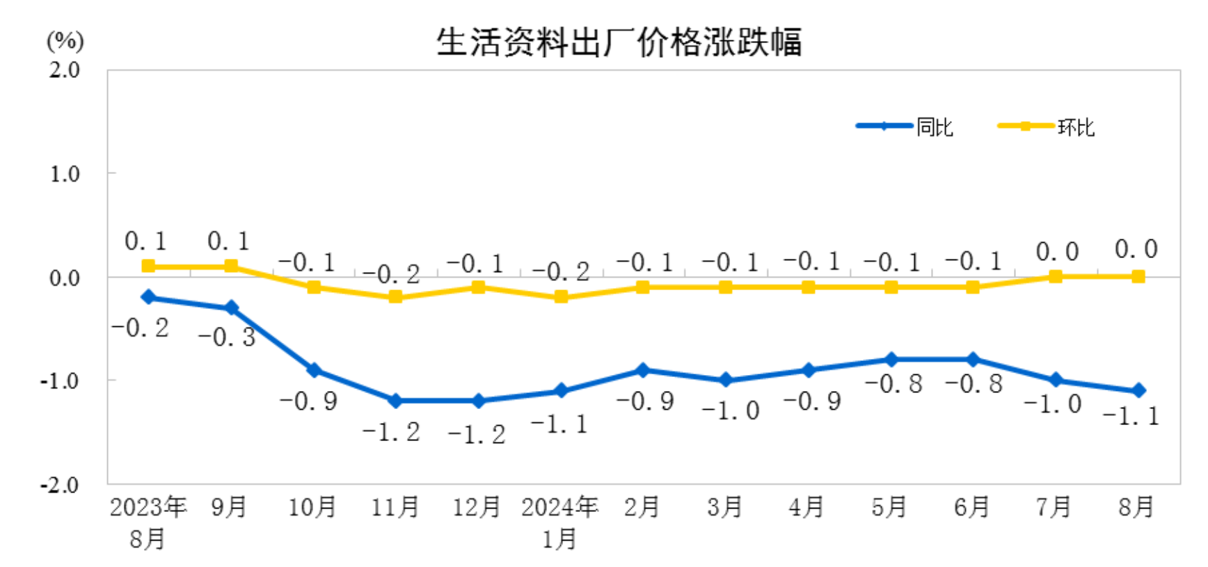国家统计局：8月PPI同比下降1.8％-8月ppi指数