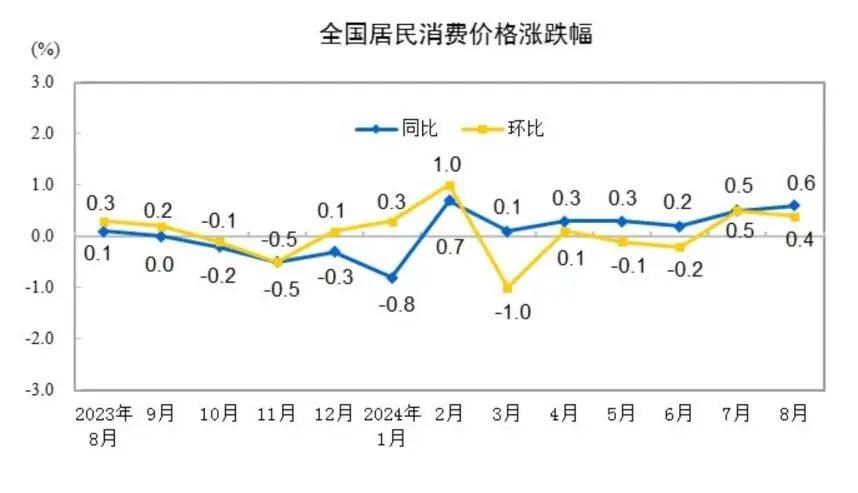 8月CPI同比上涨0.6%，PPI同比下降1.8%-八月份cp漫展