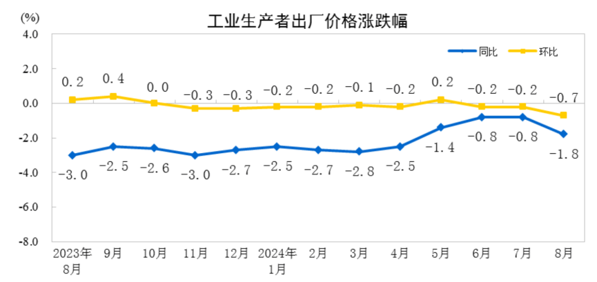 8月CPI同比上涨0.6%，PPI同比下降1.8%-八月份cp漫展