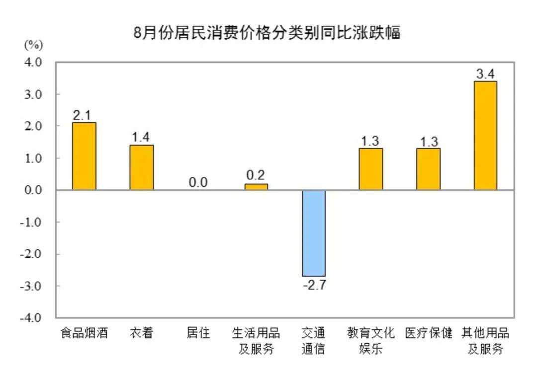 8月CPI同比上涨0.6%，PPI同比下降1.8%-八月份cp漫展