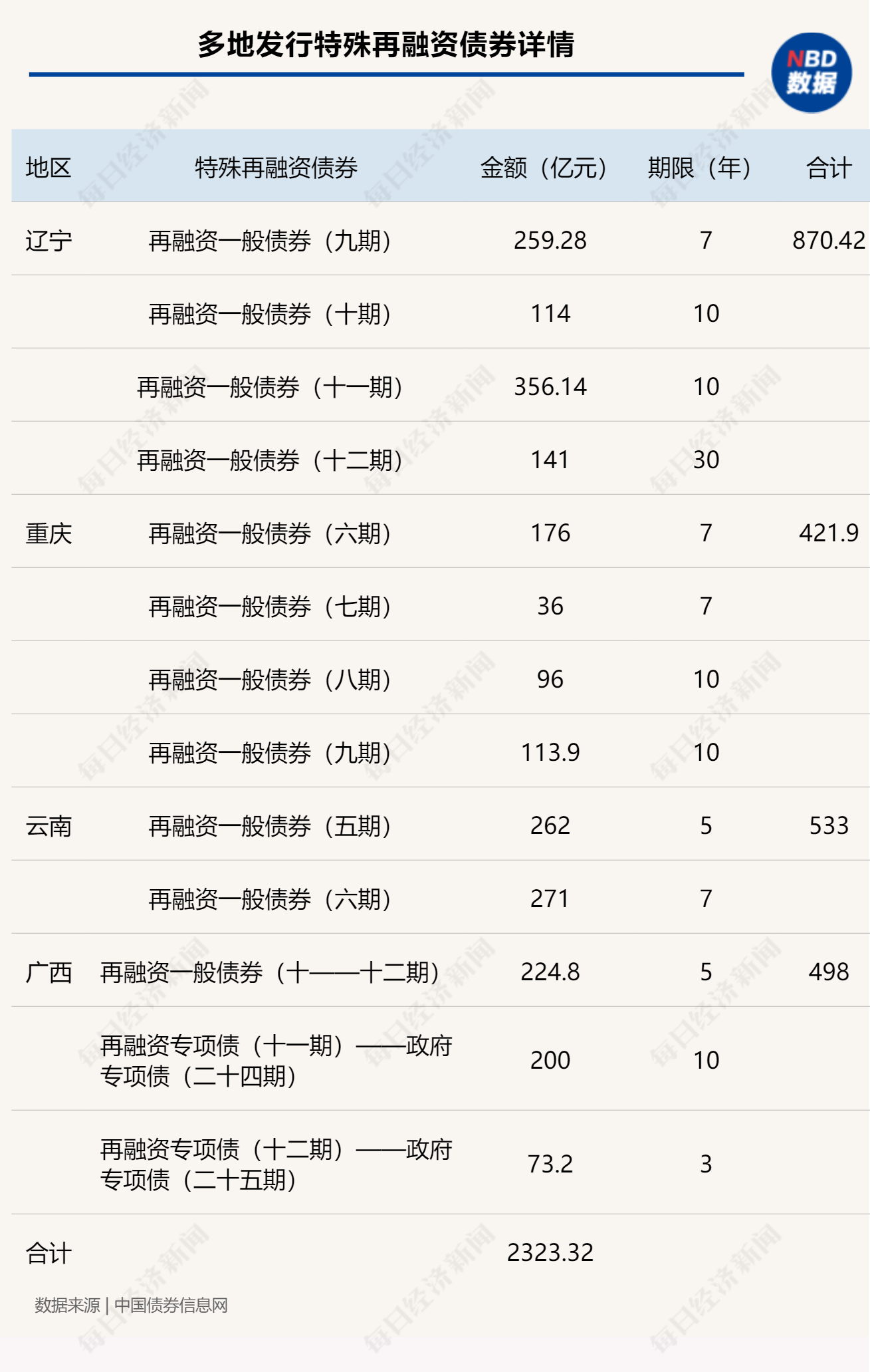 多地发行特殊再融资债券：总额合计2323.32亿元，期限最高30年！-再融资债券和新增债券