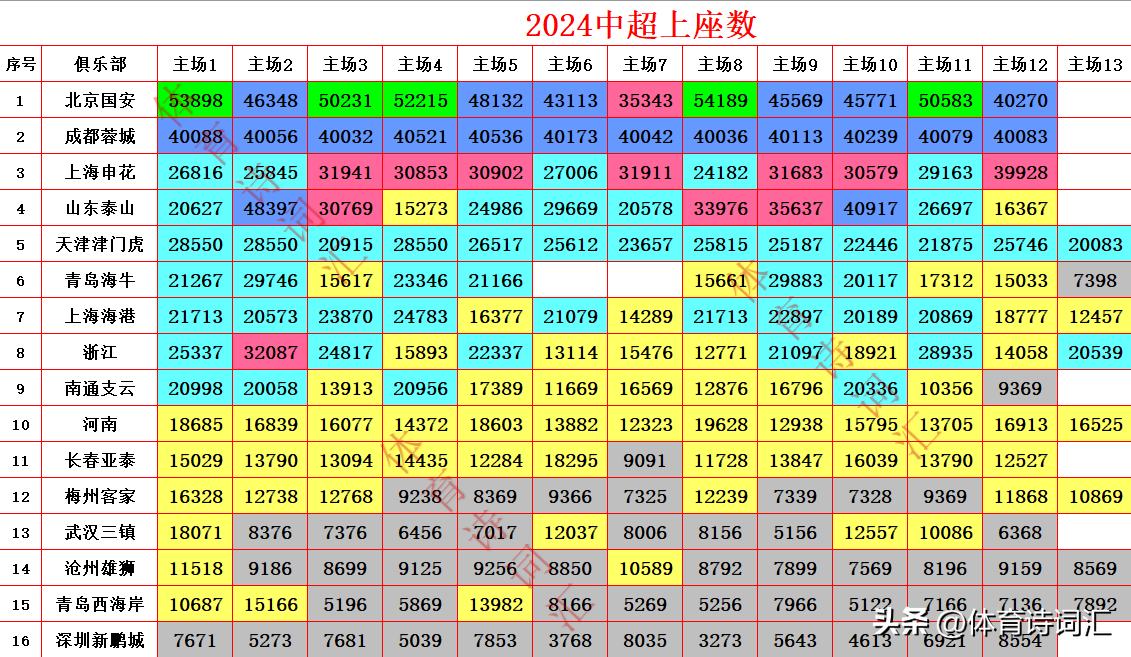 中超上座数25场破4万，5场创纪录，下赛季云南、大连升级更火爆-2021中超上座率