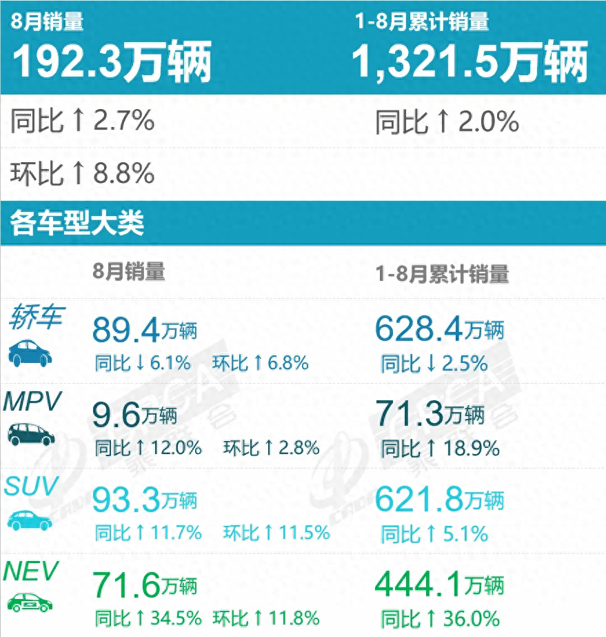 七大国产品牌8月销量：格局已定，比亚迪、奇瑞、吉利稳居前三！-八月全国汽车销量