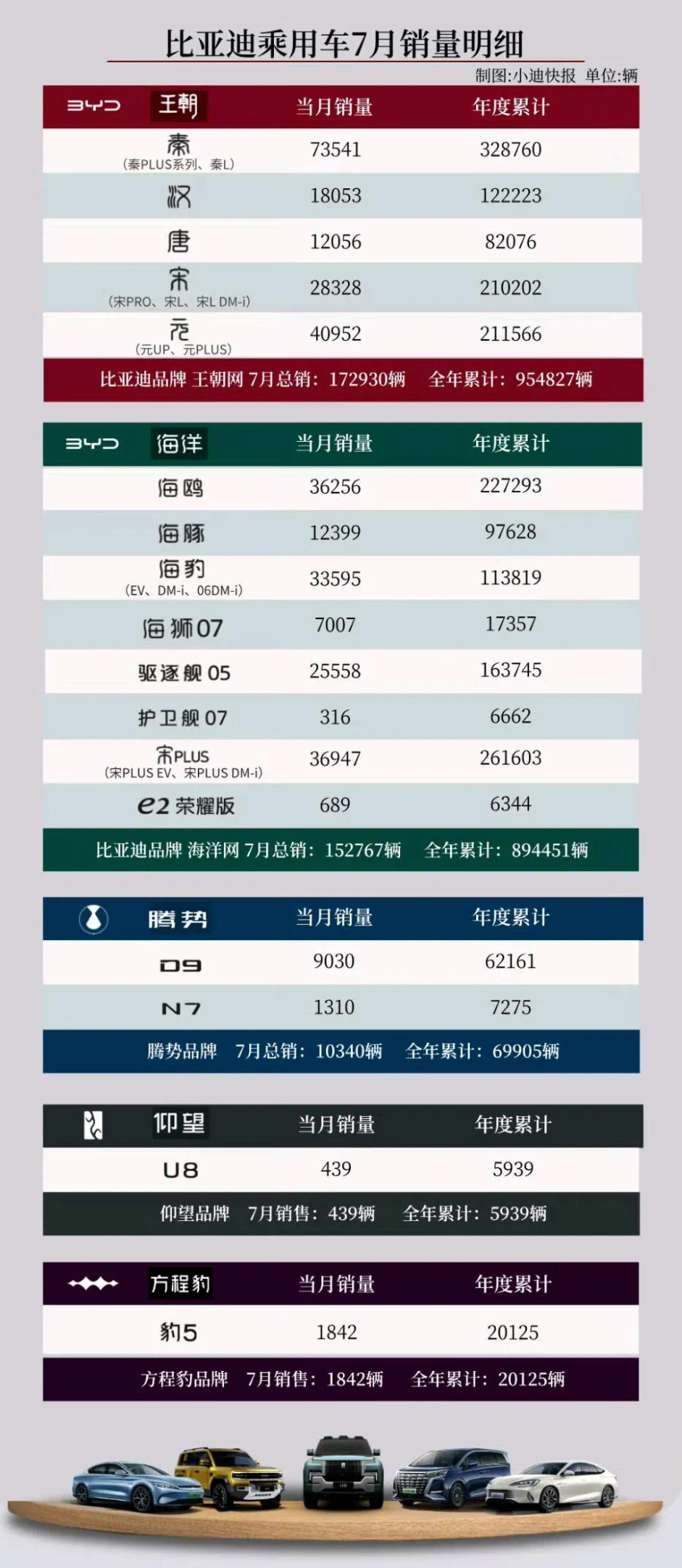 七大国产品牌8月销量：格局已定，比亚迪、奇瑞、吉利稳居前三！-八月全国汽车销量