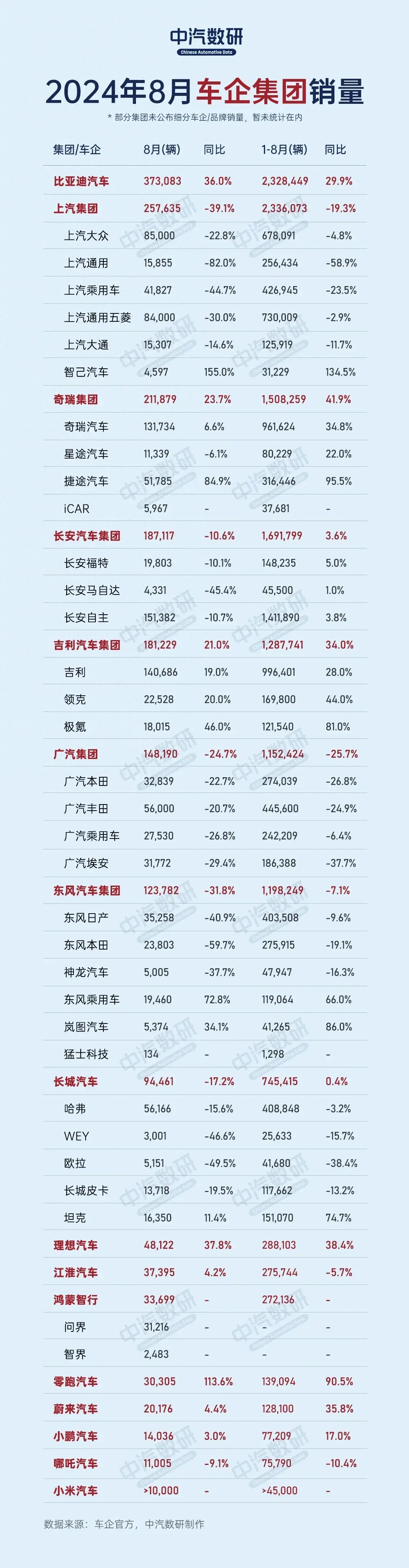 比亚迪领跑，上汽系表现分化，8月车企销量榜揭晓-比亚迪8月汽车销量排行榜2021款