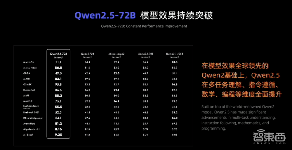 全球开源大模型新王！阿里Qwen2.5来了，性能跨量级超Llama3.1-阿里Ui 工资