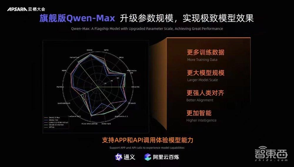 全球开源大模型新王！阿里Qwen2.5来了，性能跨量级超Llama3.1-阿里Ui 工资