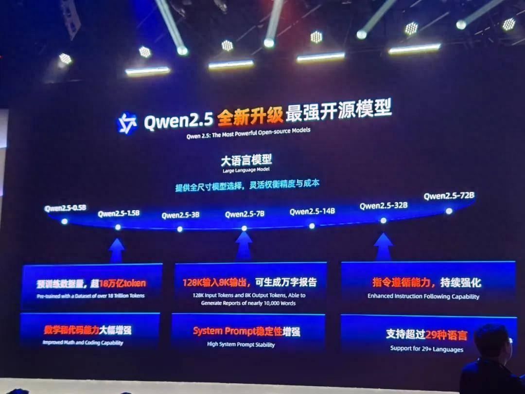 阿里云Qwen2.5发布!再登开源大模型王座，Qwen-Max性能逼近GPT-4o-阿里云 quickbi