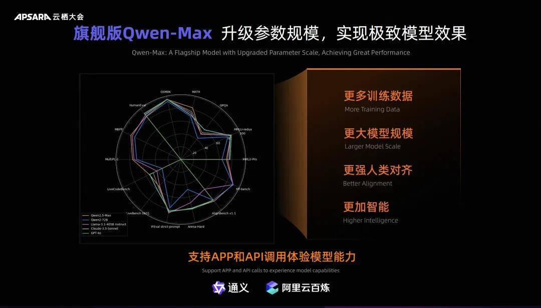 阿里云Qwen2.5发布!再登开源大模型王座，Qwen-Max性能逼近GPT-4o-阿里云 quickbi