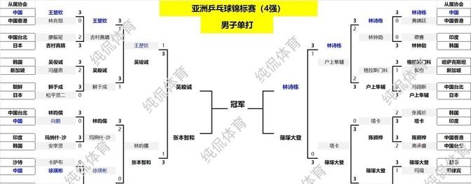 乒乓球亚锦赛：国乒女队三项无缘冠军！张本智和3-1吴晙诚进决赛-乒乓球亚锦赛2021女单