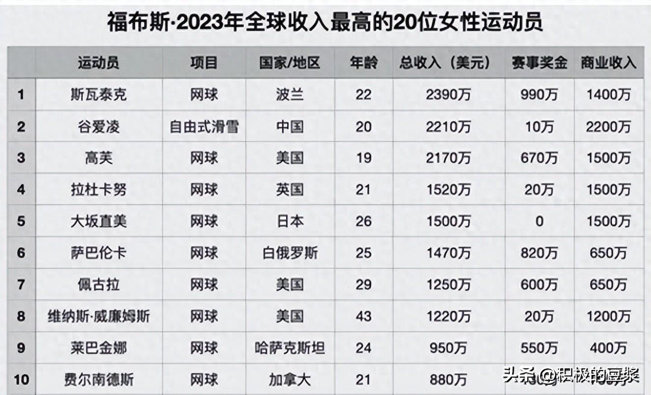 生涯新高！2024奖金排名：郑钦文近2000万排第8，萨巴伦卡高居第1-dota2新加坡2021