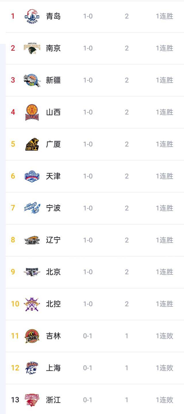 CBA最新排名：青岛第1，天津第6，辽宁第8，广东倒数第4-cba前12名