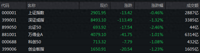 收盘丨沪指跌0.46%险守2900点，两市成交金额仅逾6200亿元-沪指跌破2700点