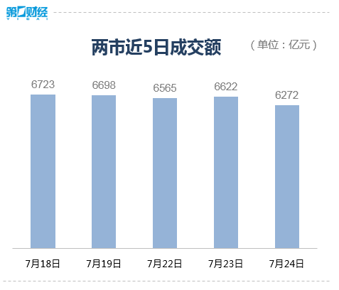收盘丨沪指跌0.46%险守2900点，两市成交金额仅逾6200亿元-沪指跌破2700点