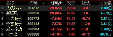 收盘丨沪指跌0.46%险守2900点，两市成交金额仅逾6200亿元-沪指跌破2700点