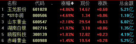 收盘丨沪指跌0.46%险守2900点，两市成交金额仅逾6200亿元-沪指跌破2700点