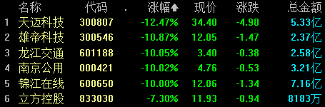 收盘丨沪指跌0.46%险守2900点，两市成交金额仅逾6200亿元-沪指跌破2700点