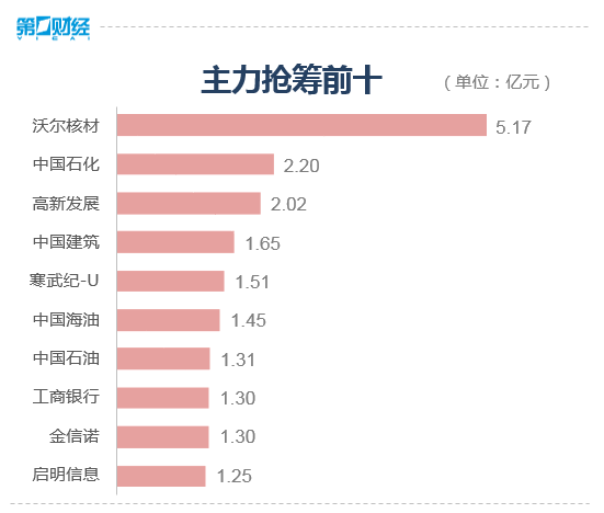 收盘丨沪指跌0.46%险守2900点，两市成交金额仅逾6200亿元-沪指跌破2700点