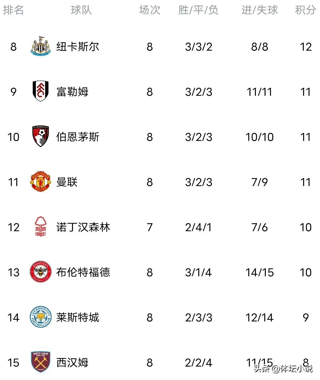 英超最新积分榜:阿森纳0-2爆冷吞首败，曼联2-1逆转，热刺4-1大胜-英超积分榜2024积分榜