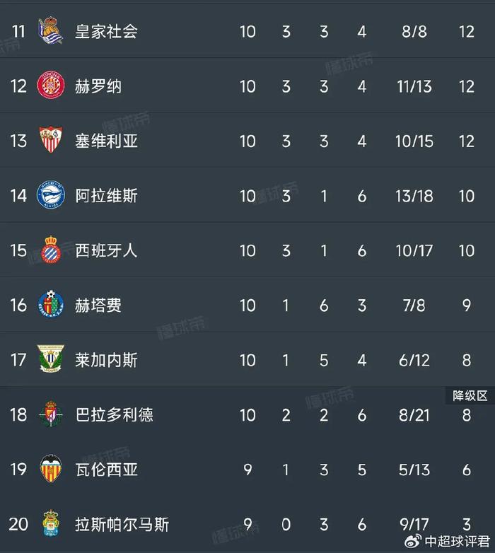 西甲积分榜，巴萨5:1大胜，3分领跑，马竞3:1升至第三，黄潜第四-西甲积分榜德甲积分