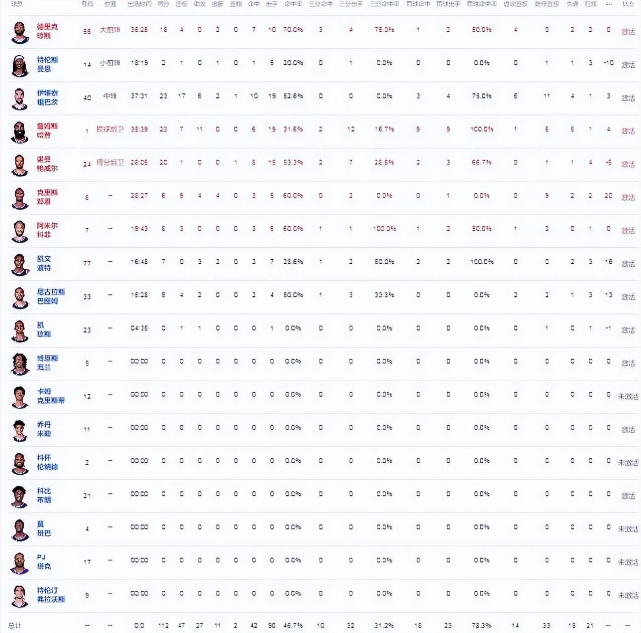 库里伤退！快船112-104勇士背靠背连胜，哈登23+7+11-快船对勇士12连败